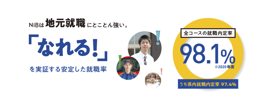 NiBは地元就職にとことん強い。「なれる!」を実証する安定した就職率